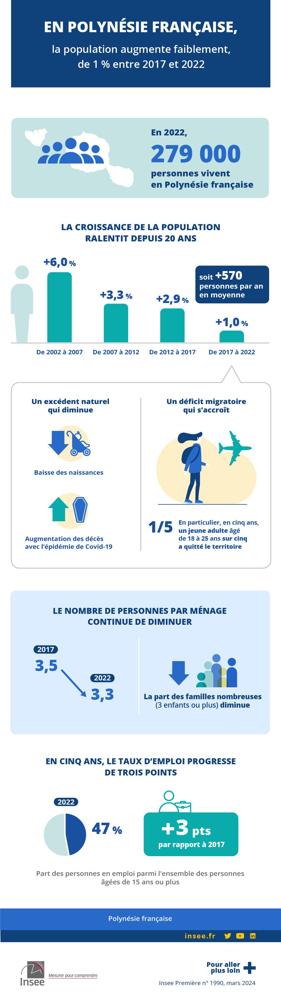 En Polynésie française, la population augmente faiblement, de 1 % entre 2017 et 2022